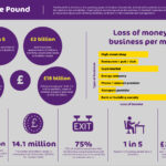 Poster: The Purple Pound refers to the spending power of disabled households. A disabled household is a household in which at least one of the members has a disability. Organisations are missing out on the business of disabled consumers due to poor accessibility (both physical and digital) and not being disability confident in their customer services approach.