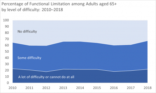 Chart showing percentage of adults age 164 and older reporting level of difficulty in six domains of functioning from 2010 - 2018. An average of 25% report a lot of difficulty or cannot do at all An average of 40% report some difficulty An average of 35% report no difficulty